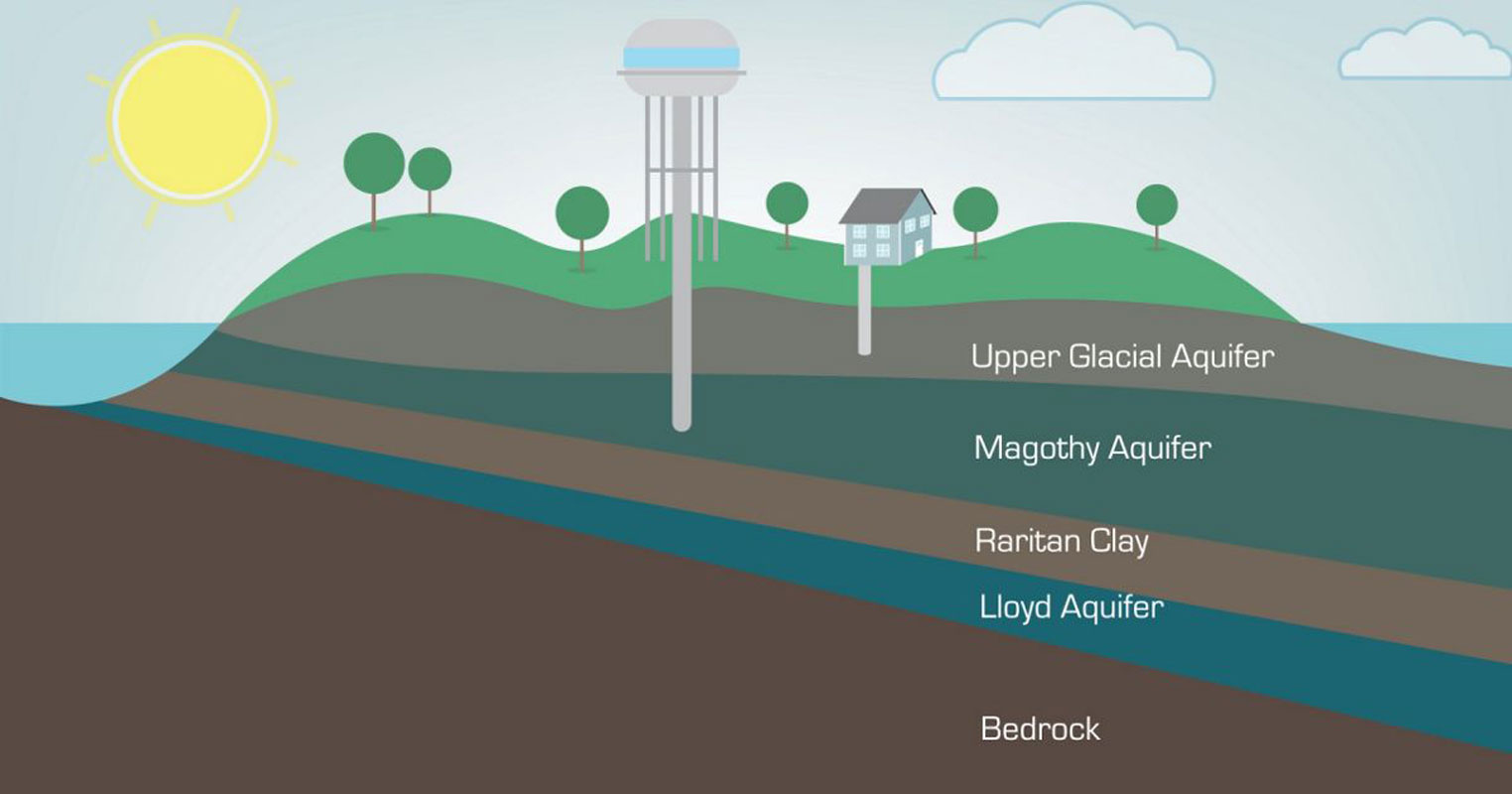 Long Island sits atop a series of aquifers that contain the drinking water supply.